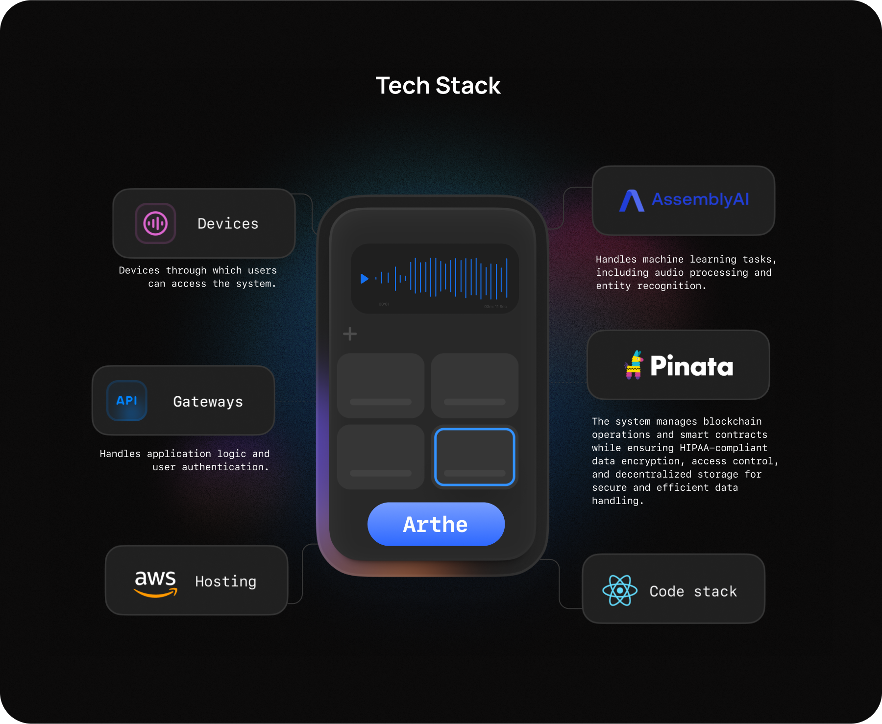 Arthe technical discovery and development process